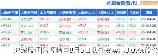 沪深股通|普源精电8月5日获外资卖出0.09%股份