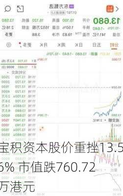 宝积资本股价重挫13.56% 市值跌760.72万港元