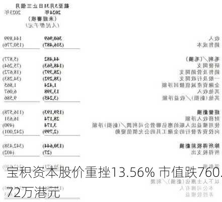 宝积资本股价重挫13.56% 市值跌760.72万港元