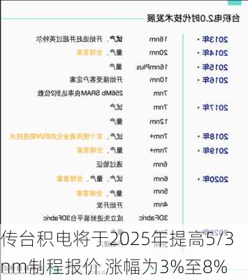 传台积电将于2025年提高5/3nm制程报价 涨幅为3%至8%