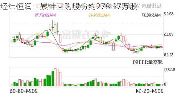 经纬恒润：累计回购股份约278.97万股