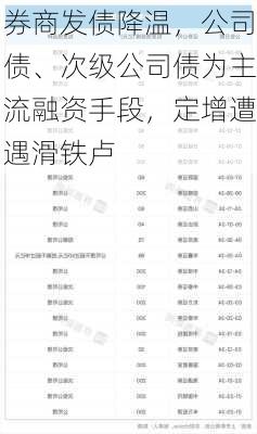 券商发债降温，公司债、次级公司债为主流融资手段，定增遭遇滑铁卢