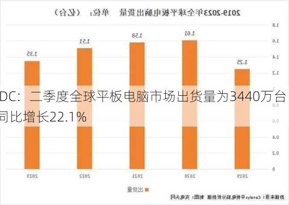 IDC：二季度全球平板电脑市场出货量为3440万台 同比增长22.1%