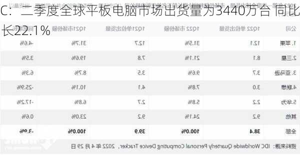 IDC：二季度全球平板电脑市场出货量为3440万台 同比增长22.1%