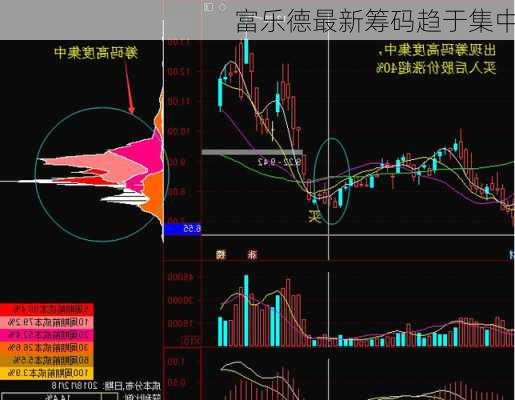 富乐德最新筹码趋于集中