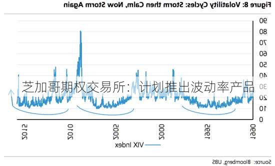 芝加哥期权交易所：计划推出波动率产品