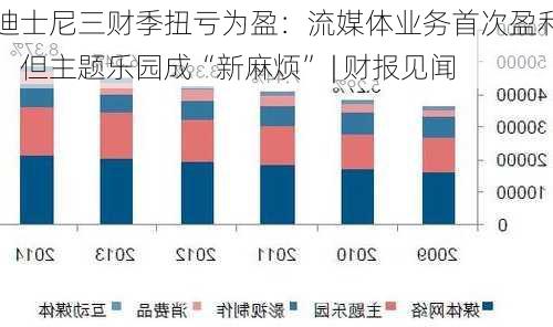 迪士尼三财季扭亏为盈：流媒体业务首次盈利，但主题乐园成“新麻烦” | 财报见闻