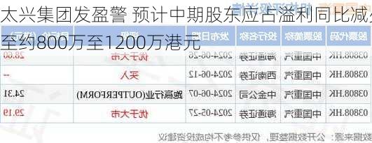 太兴集团发盈警 预计中期股东应占溢利同比减少至约800万至1200万港元