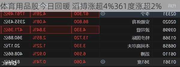 体育用品股今日回暖 滔搏涨超4%361度涨超2%