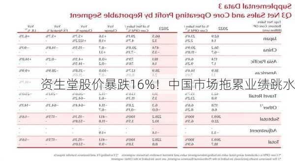 资生堂股价暴跌16%！中国市场拖累业绩跳水