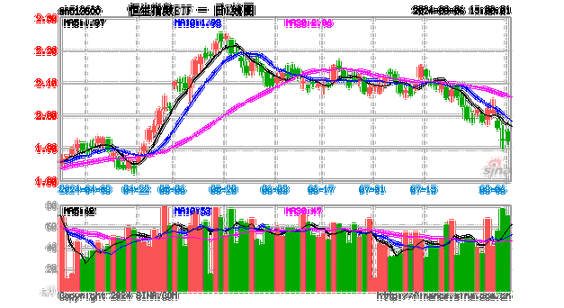 恒生指数收涨0.08%，恒生科技指数跌0.47%