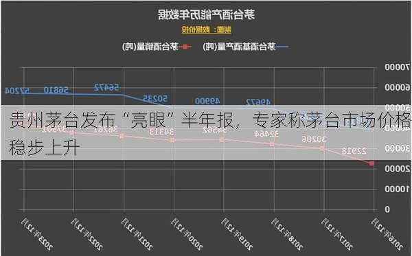 贵州茅台发布“亮眼”半年报，专家称茅台市场价格稳步上升