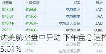 达美航空盘中异动 下午盘急速拉升5.01%