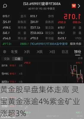 黄金股早盘集体走高 灵宝黄金涨逾4%紫金矿业涨超3%