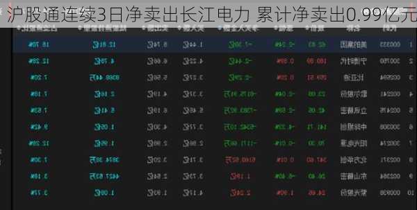 沪股通连续3日净卖出长江电力 累计净卖出0.99亿元