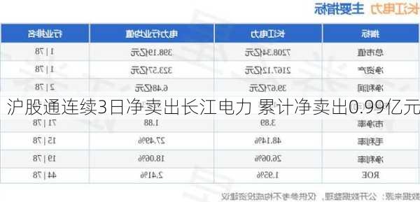 沪股通连续3日净卖出长江电力 累计净卖出0.99亿元