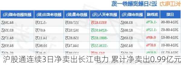 沪股通连续3日净卖出长江电力 累计净卖出0.99亿元