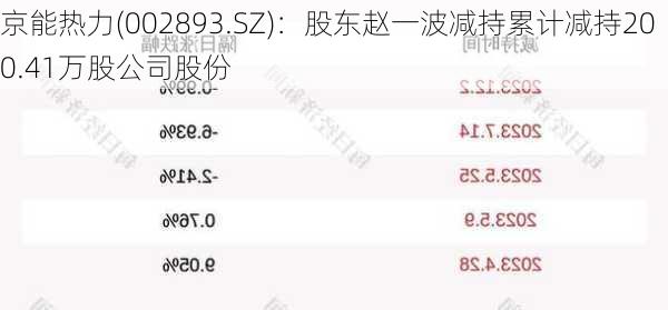 京能热力(002893.SZ)：股东赵一波减持累计减持200.41万股公司股份