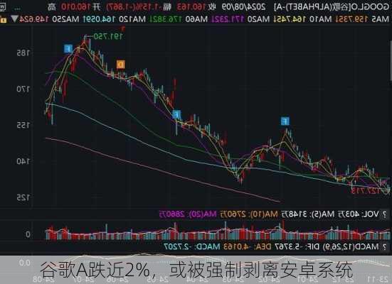 谷歌A跌近2%，或被强制剥离安卓系统