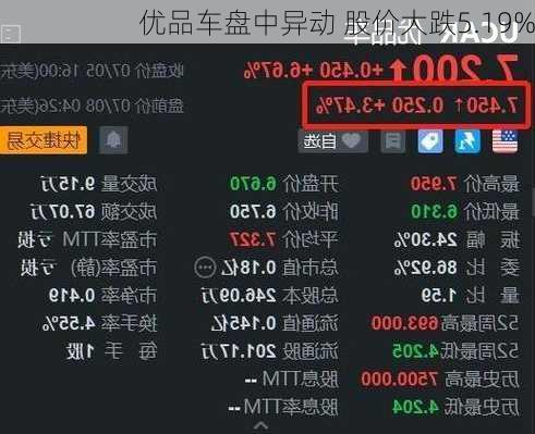 优品车盘中异动 股价大跌5.19%