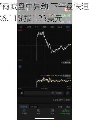 聚好商城盘中异动 下午盘快速跳水6.11%报1.23美元