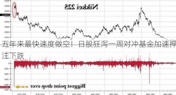 五年来最快速度做空！日股狂泻一周对冲基金加速押注下跌