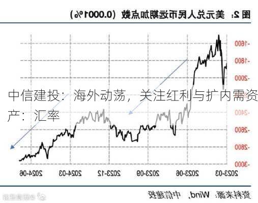 中信建投：海外动荡，关注红利与扩内需资产：汇率