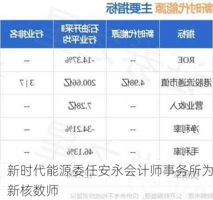 新时代能源委任安永会计师事务所为新核数师