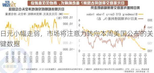 日元小幅走弱，市场将注意力转向本周美国公布的关键数据