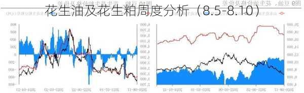 花生油及花生粕周度分析（8.5-8.10）