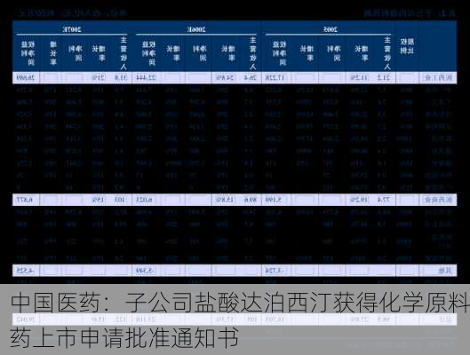 中国医药：子公司盐酸达泊西汀获得化学原料药上市申请批准通知书