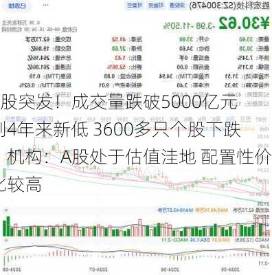 A股突发！成交量跌破5000亿元 创4年来新低 3600多只个股下跌！机构：A股处于估值洼地 配置性价比较高