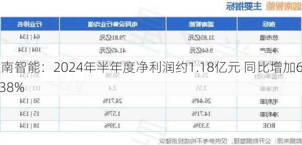 迦南智能：2024年半年度净利润约1.18亿元 同比增加69.38%