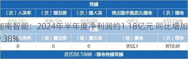 迦南智能：2024年半年度净利润约1.18亿元 同比增加69.38%