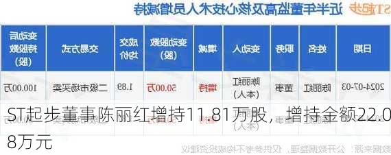 ST起步董事陈丽红增持11.81万股，增持金额22.08万元