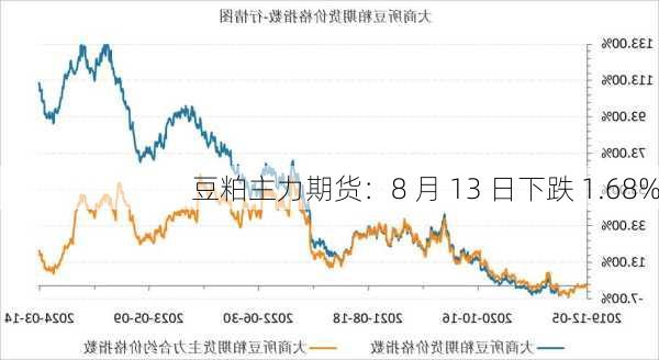 豆粕主力期货：8 月 13 日下跌 1.68%