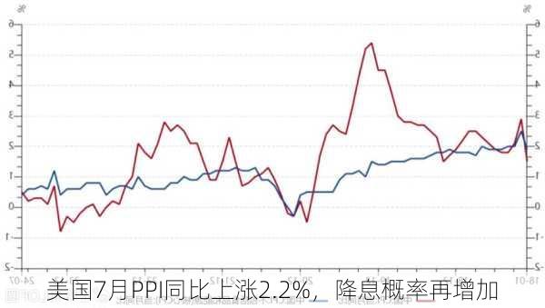 美国7月PPI同比上涨2.2%，降息概率再增加