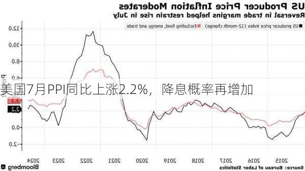 美国7月PPI同比上涨2.2%，降息概率再增加