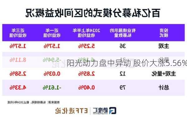 阳光动力盘中异动 股价大涨5.56%