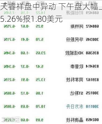 天睿祥盘中异动 下午盘大幅上涨5.26%报1.80美元