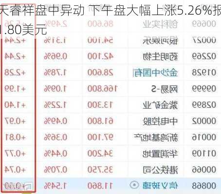 天睿祥盘中异动 下午盘大幅上涨5.26%报1.80美元