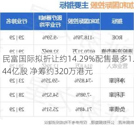 民富国际拟折让约14.29%配售最多1.44亿股 净筹约320万港元