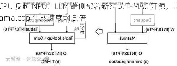 CPU 反超 NPU：LLM 端侧部署新范式 T-MAC 开源，llama.cpp 生成速度翻 5 倍