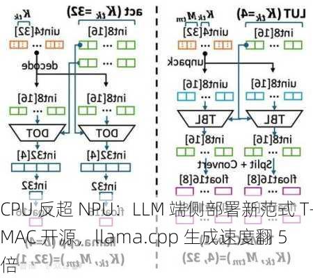 CPU 反超 NPU：LLM 端侧部署新范式 T-MAC 开源，llama.cpp 生成速度翻 5 倍