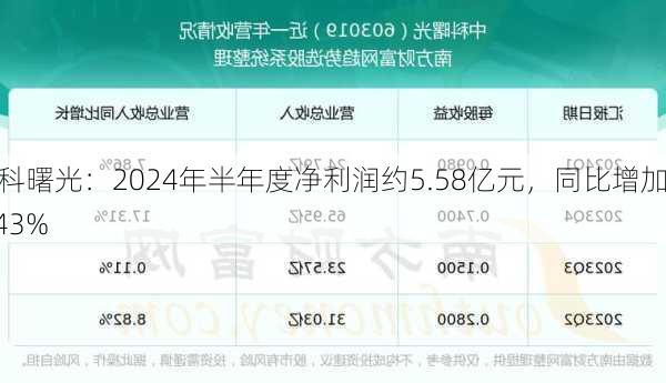 中科曙光：2024年半年度净利润约5.58亿元，同比增加2.43%