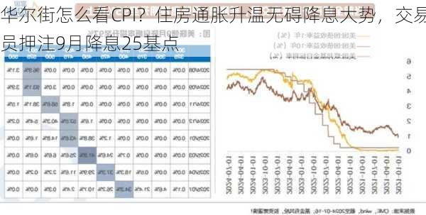 华尔街怎么看CPI？住房通胀升温无碍降息大势，交易员押注9月降息25基点