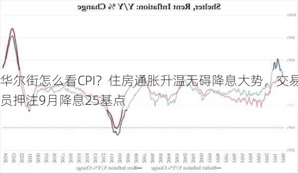 华尔街怎么看CPI？住房通胀升温无碍降息大势，交易员押注9月降息25基点