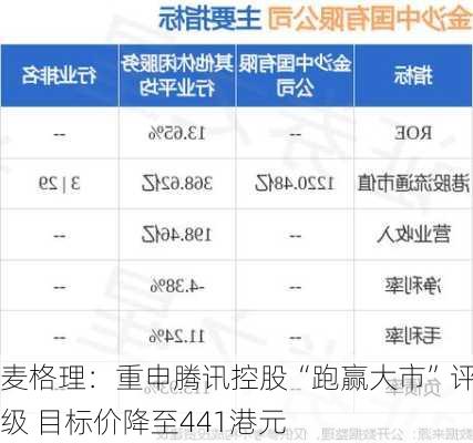 麦格理：重申腾讯控股“跑赢大市”评级 目标价降至441港元