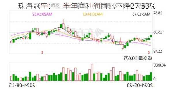 珠海冠宇：上半年净利润同比下降27.53%