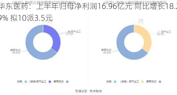 华东医药：上半年归母净利润16.96亿元 同比增长18.29% 拟10派3.5元